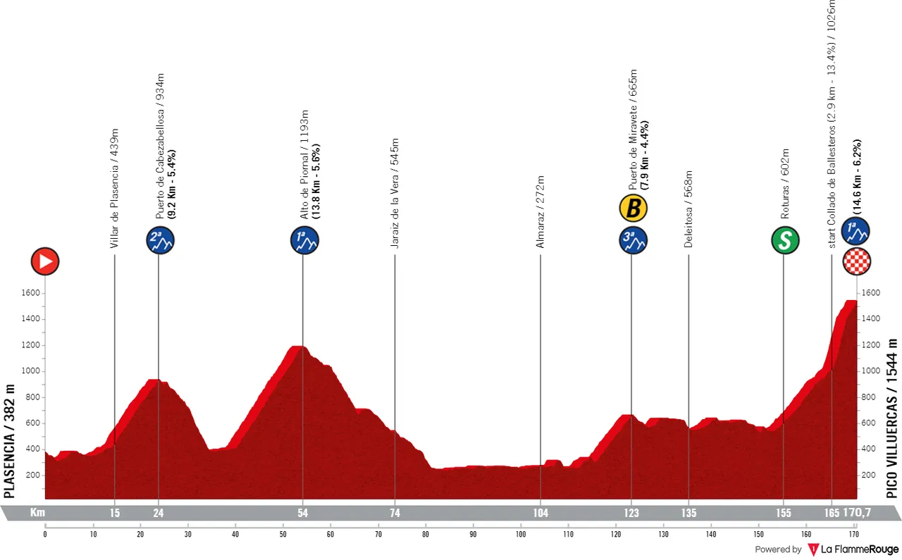 Etappe 4: Plasencia - Pico Villuercas, 170,6 Kilometer