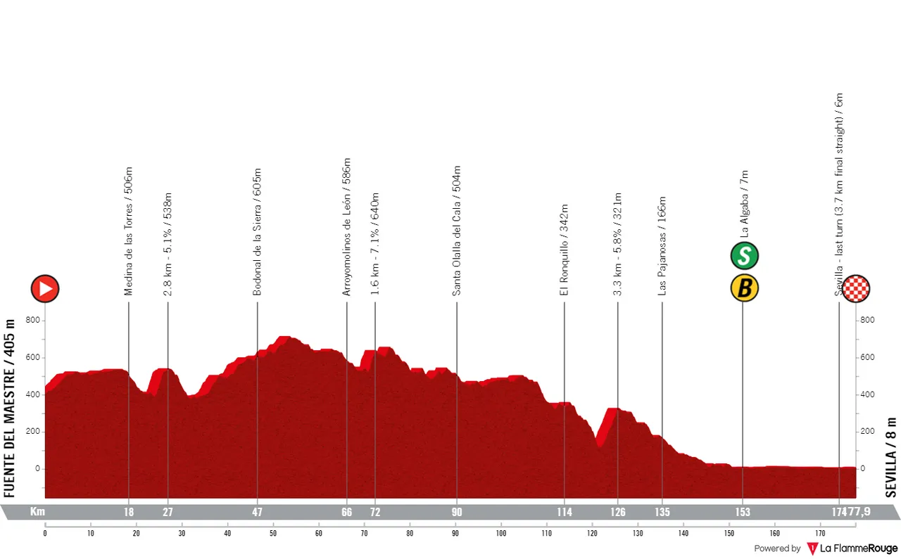 Etappe 5: Fuente del Maestre - Sevilla, 177,8 Kilometer