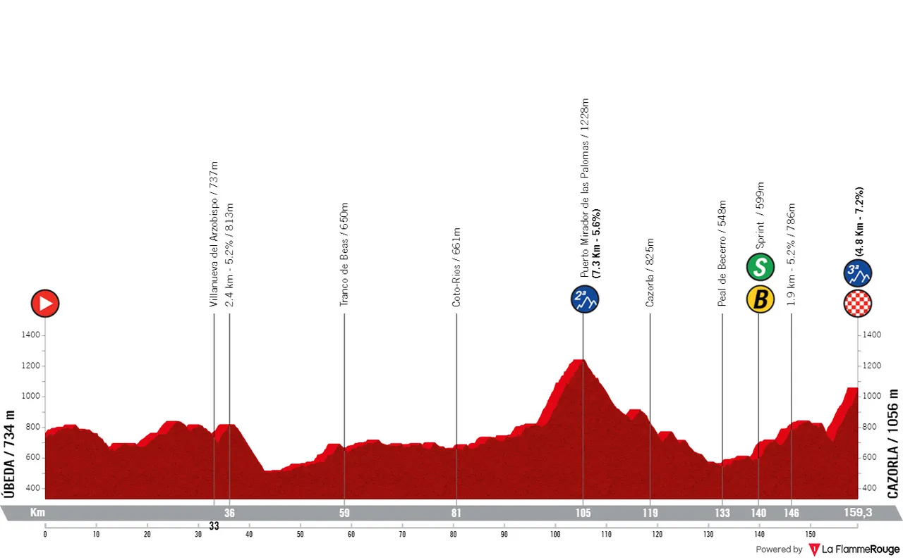 Etappe 8: Úbeda - Cazorla, 159,3 Kilometer