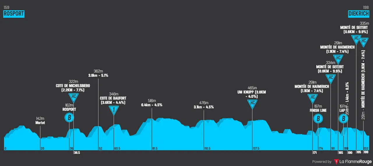 Etappe 3: Resport - Diekrich, 202,3 Kilometer