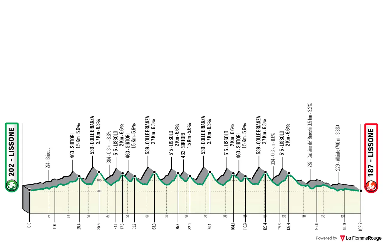 Lissone - Lissone, 169,2 Kilometer