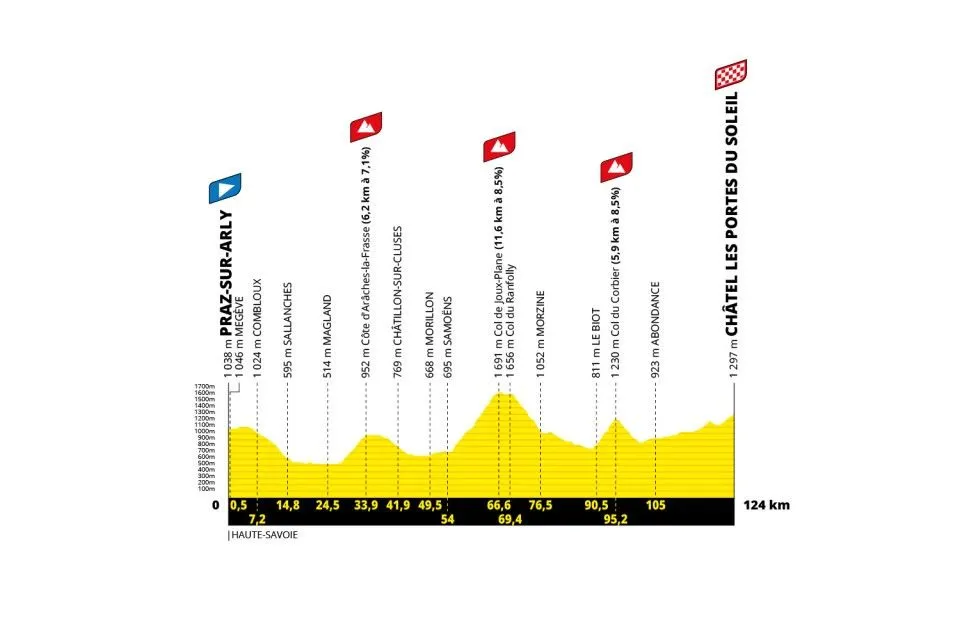 Etappe 9: Praz-Sur-Arly - Châtel, 124 Kilometer