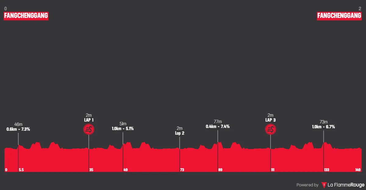 Etappe 1: Fangchenggang - Fangchenggang, 149,3 Kilometer