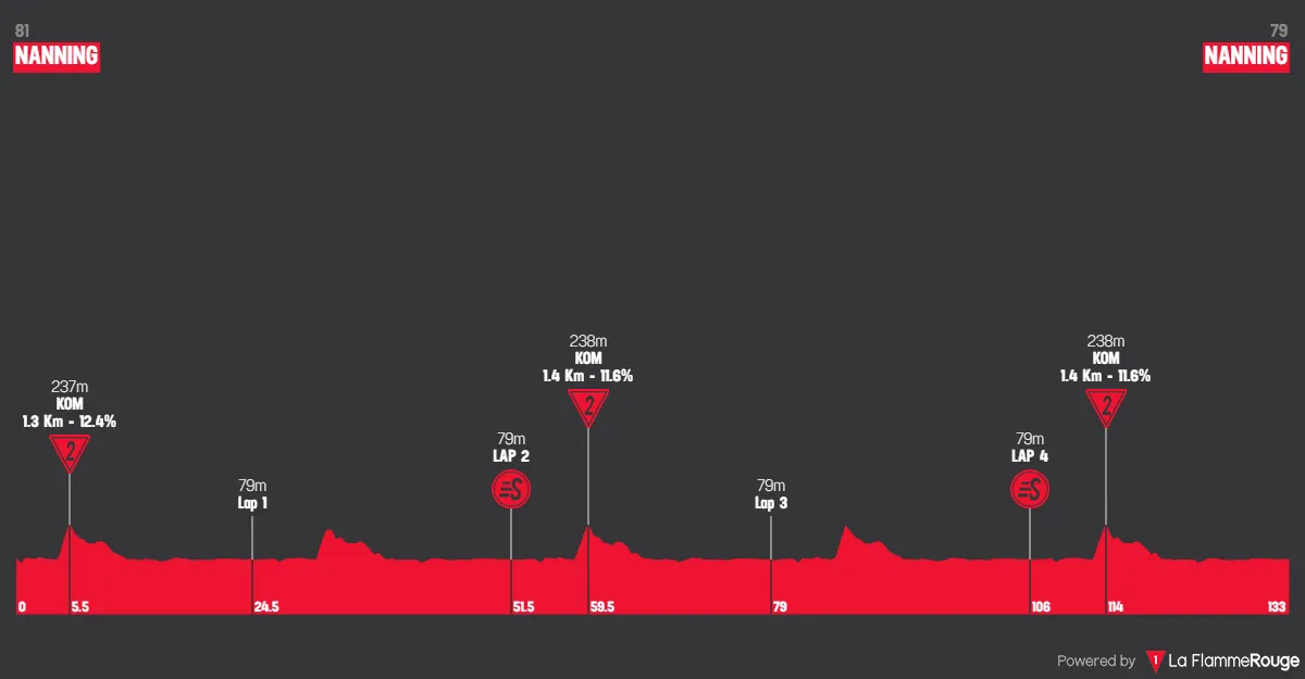 Etappe 6: Nanning - Nanning, 133,4 Kilometer