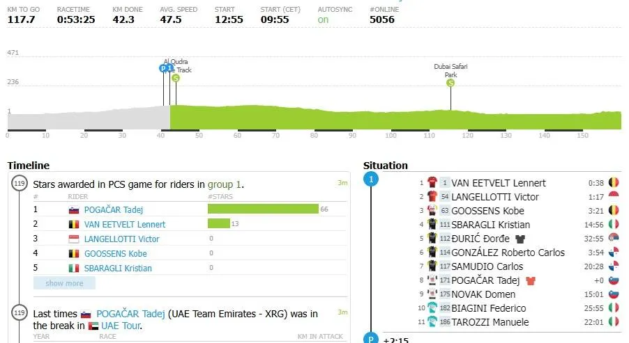Rennsituation bei noch 117 zu fahrenden Kilometern. @ProCyclingStats