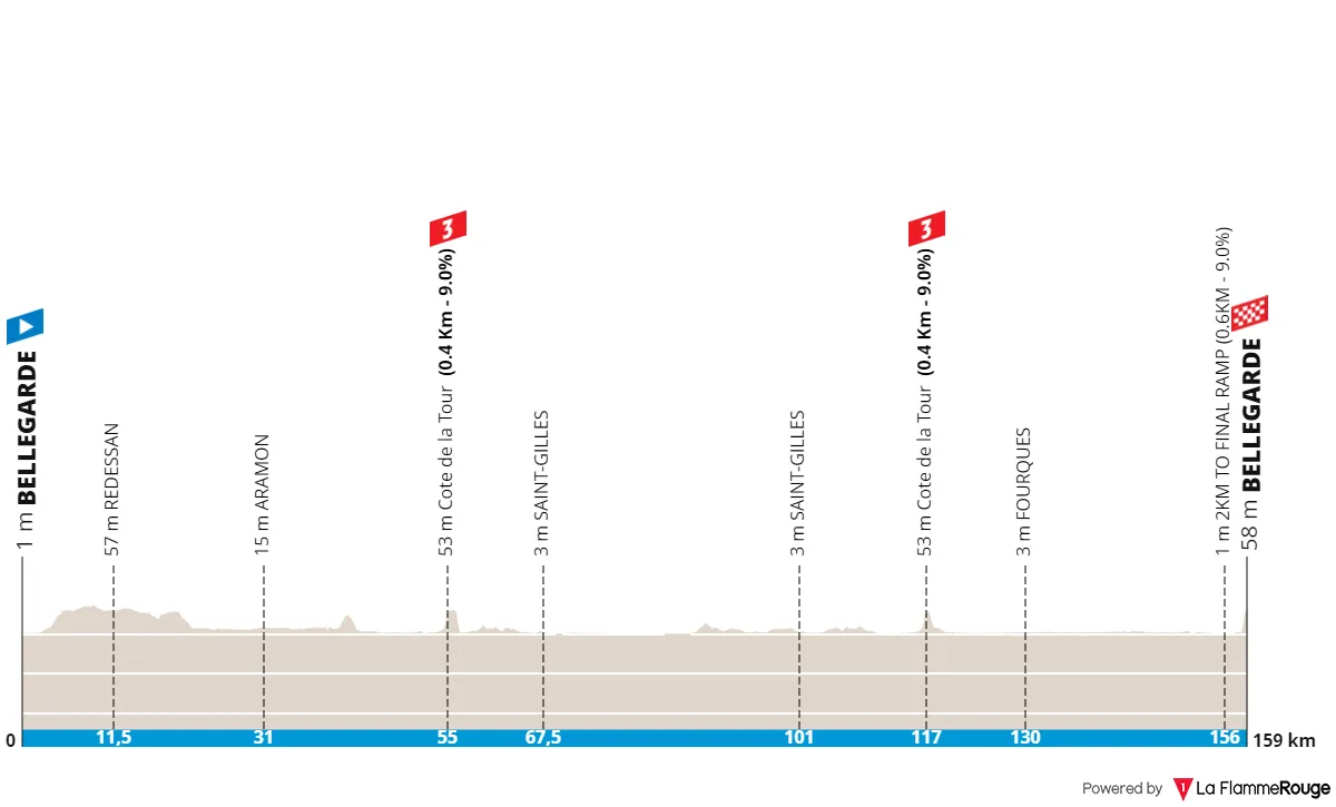 Etappe 1: Bellegarde - Bellegarde, 159,1 Kilometer