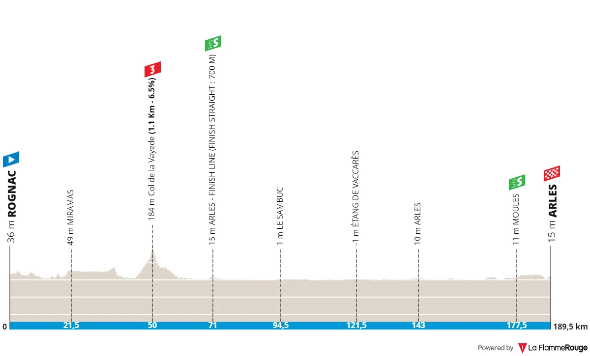 Etappe 3: Rognac - Arles, 190,6 Kilometer
