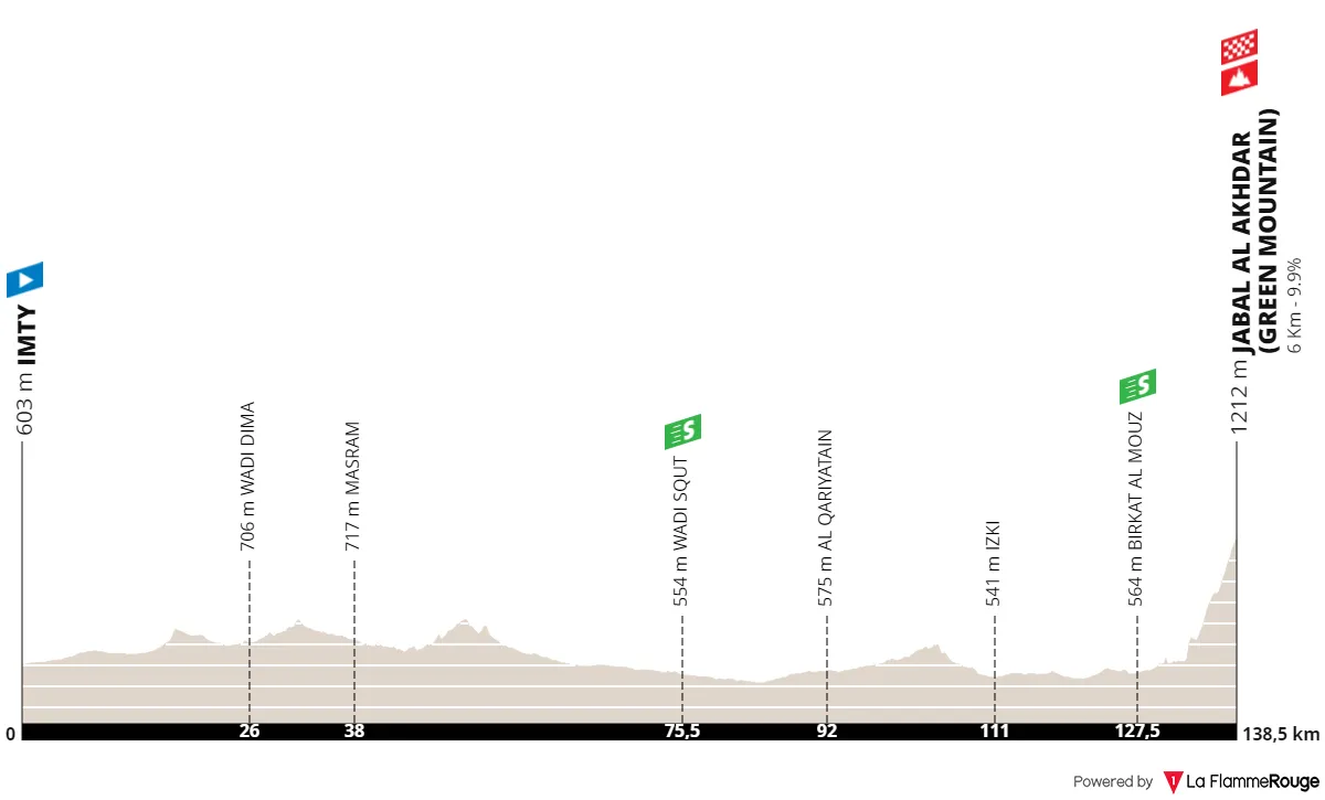 Etappe 5: Imty - Jabal Al Akhdar (Grüner Berg), 136,8 Kilometer