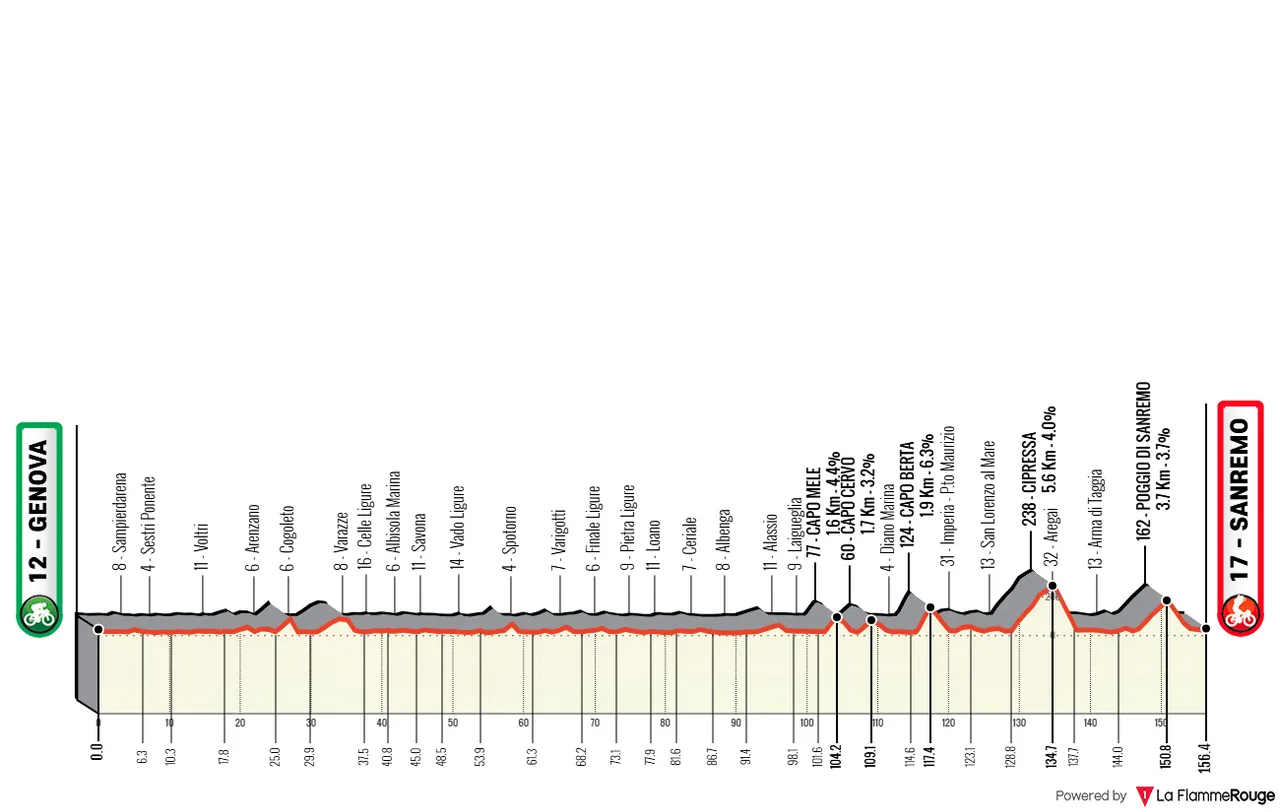 Genua - Sanremo, 156,4 Kilometer&nbsp;