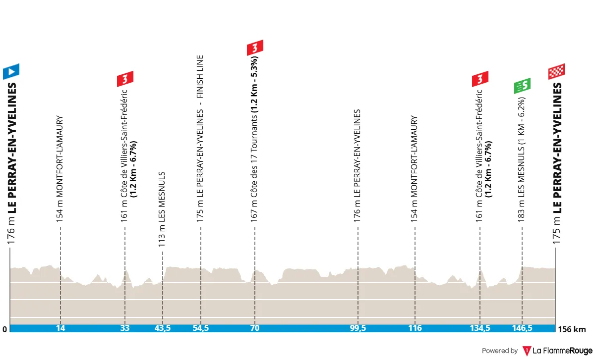 Etappe 1: Le Perray-en-Yvelines -&nbsp;Le Perray-en-Yvelines, 156,2 Kilometer