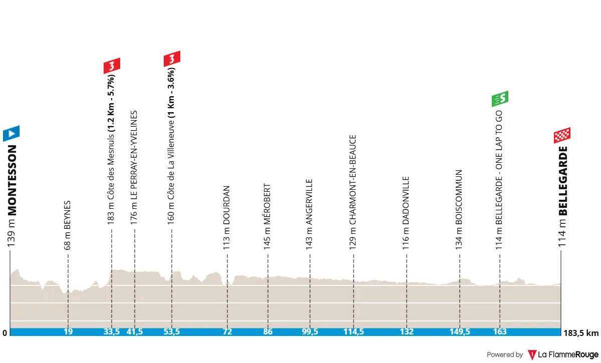Etappe 2: Montesson - Bellegarde, 186,9 Kilometer