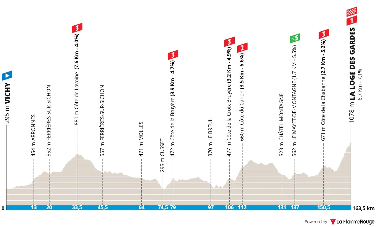 Etappe 4: Vichy - La Loge des Gardes, 163,8 Kilometer