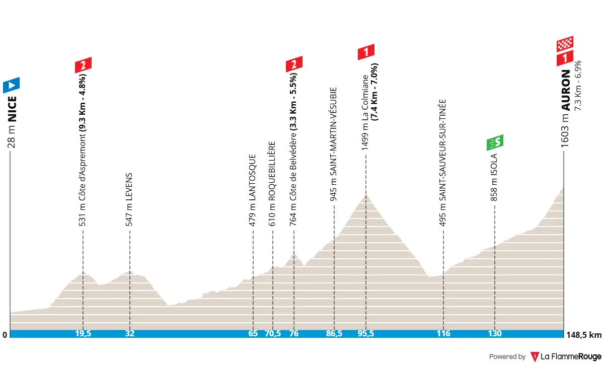 Etappe 7: Nizza - Auron, 148,5 Kilometer