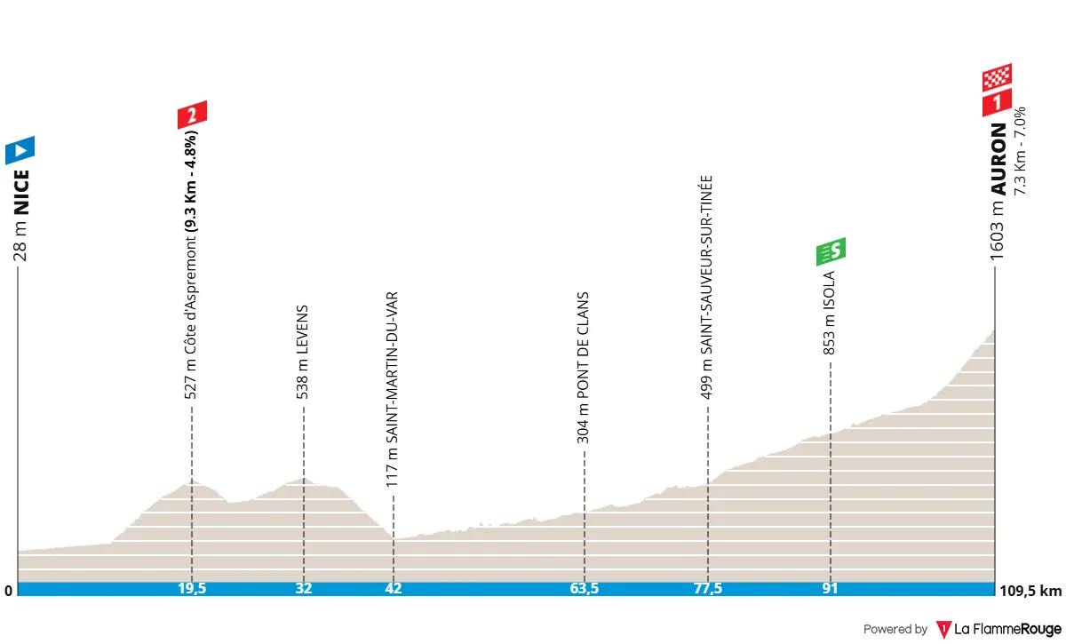 Etappe 7: Nizza - Auron, 109,5 Kilometer
