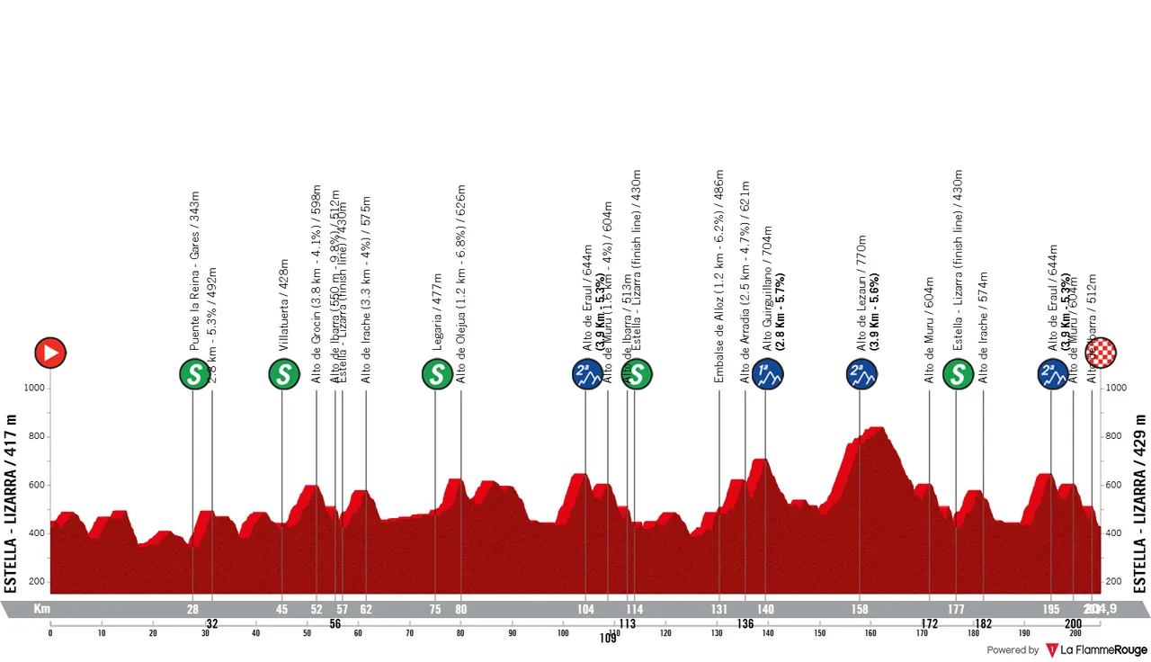 Estella - Estella, 204,9 Kilometer