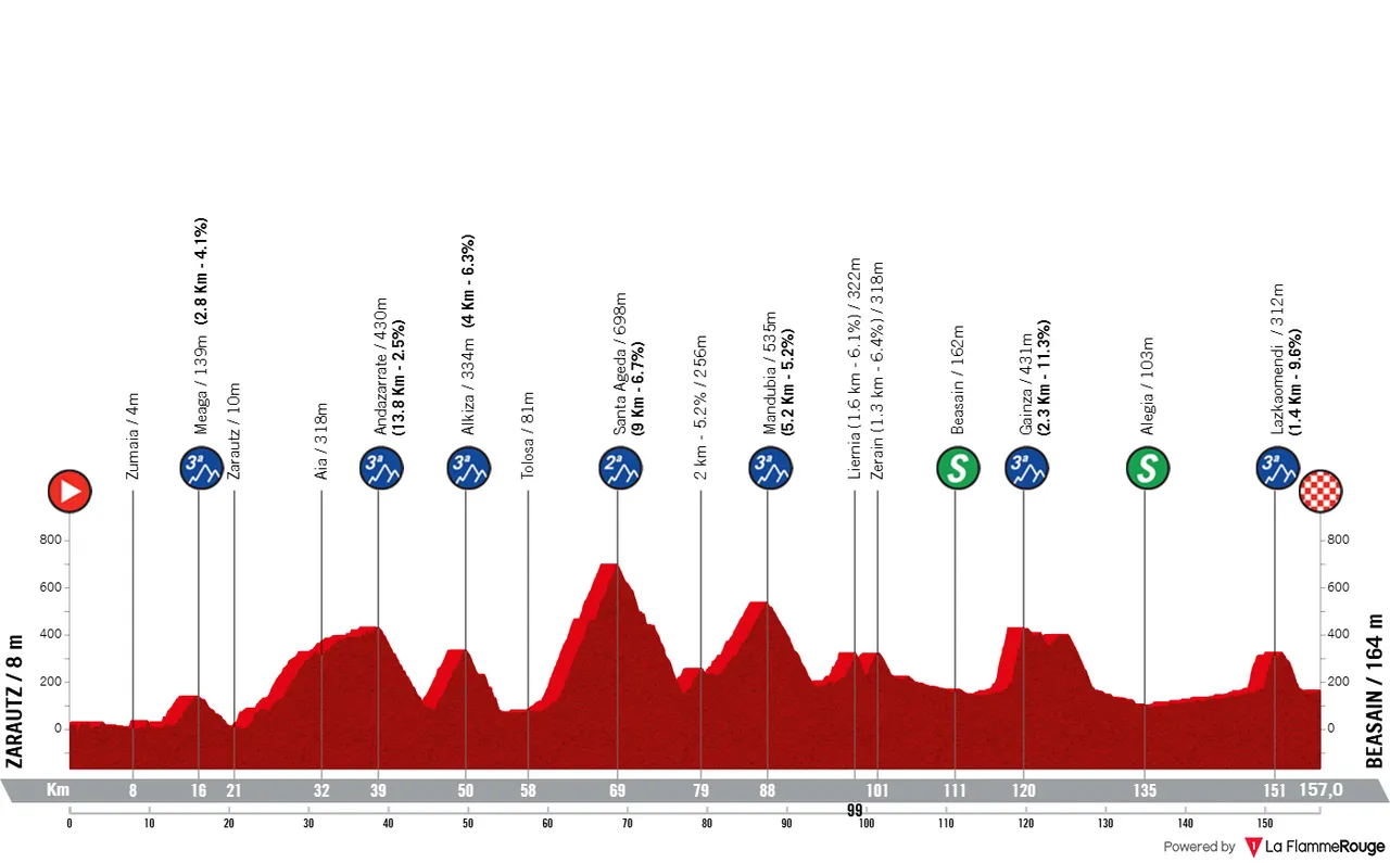 Etappe 3: Zarautz - Beasain, 157 Kilometer
