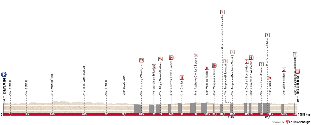 Denain - Roubaix, 148,5 Kilometer