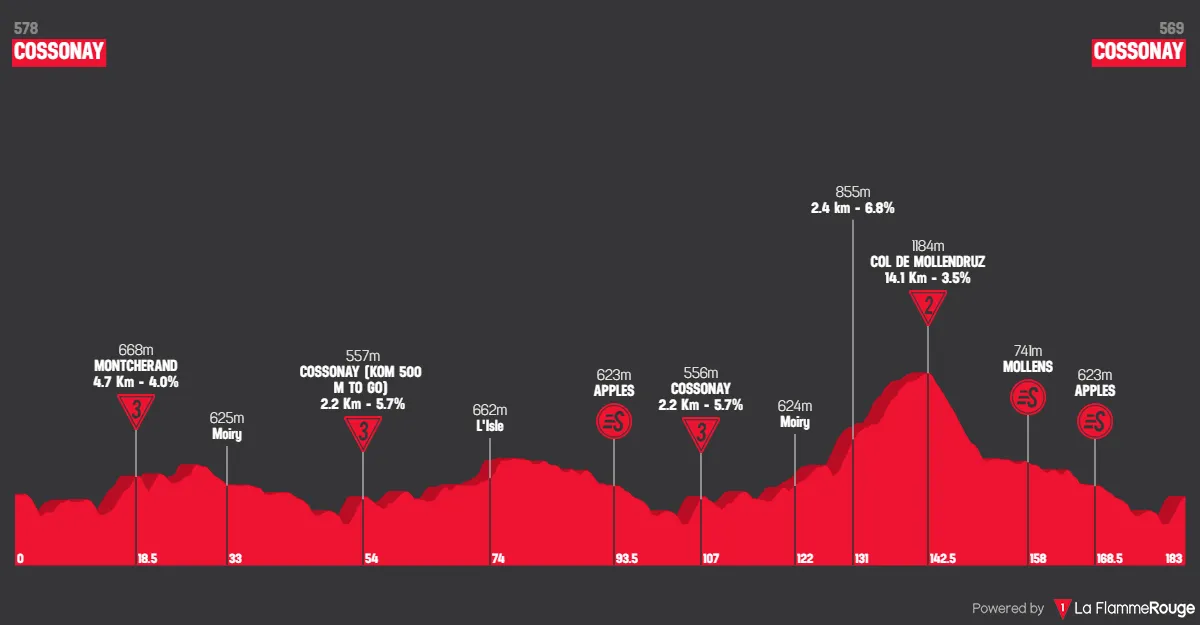 Etappe 3: Cossonay - Cossonay, 183 Kilometer