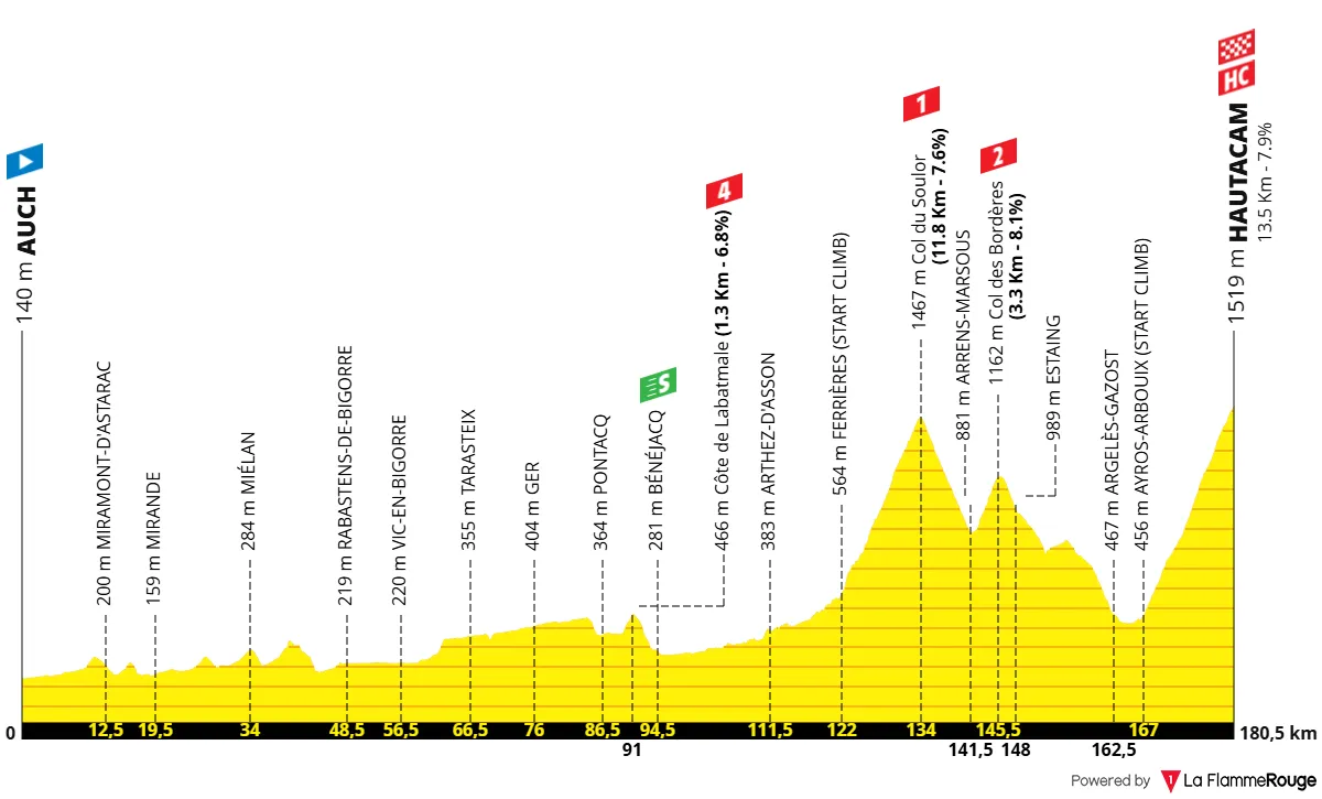 Profile Tour de France Etappe 12