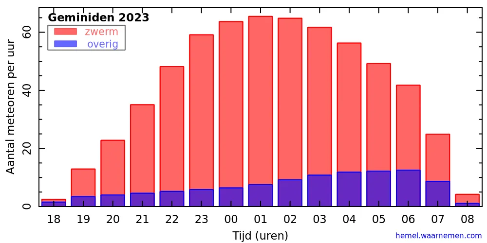 geminiden 2023 grafiek