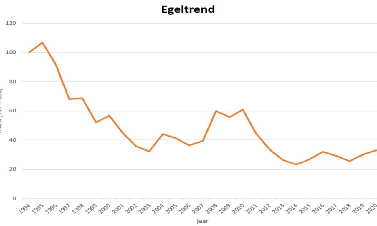 index egel