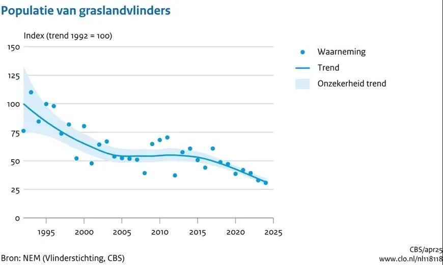 graslandvlinders