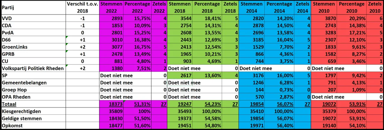 definitieve uitslag gemeenteraadsverkiezingen gemeente rheden 2022