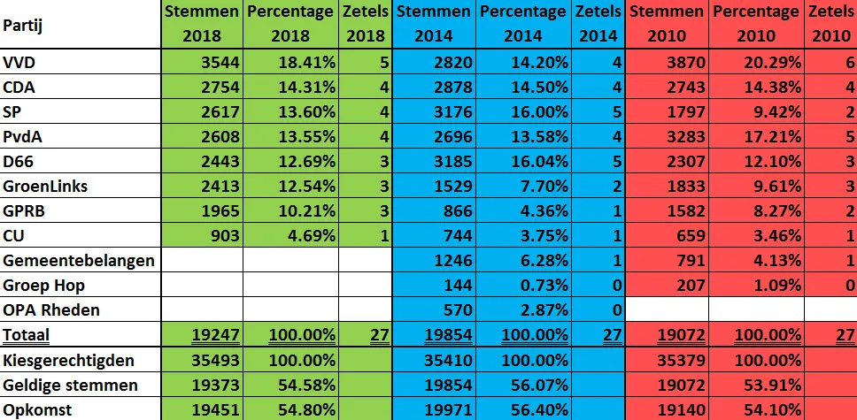 definitieve uitslagen gr2018 2 gemeente rheden