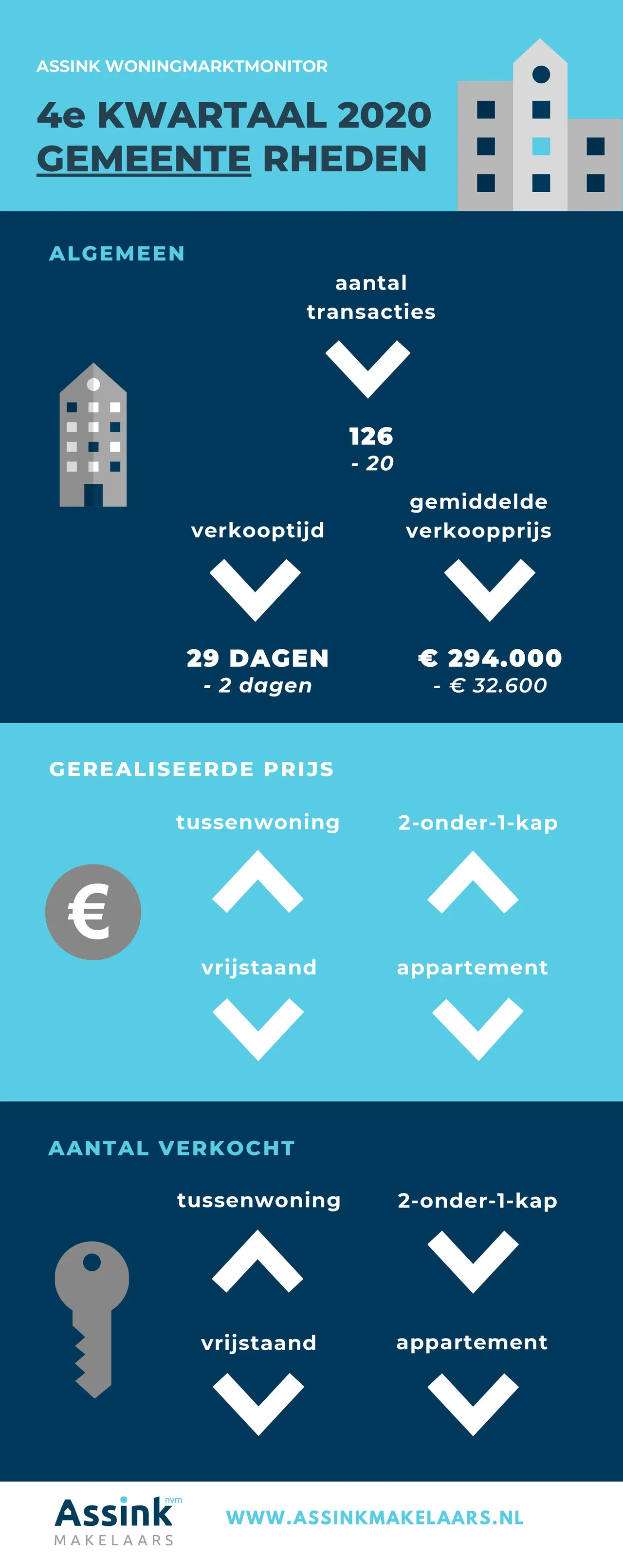 kwartaalcijfers q4 2020 assink nvm makelaars