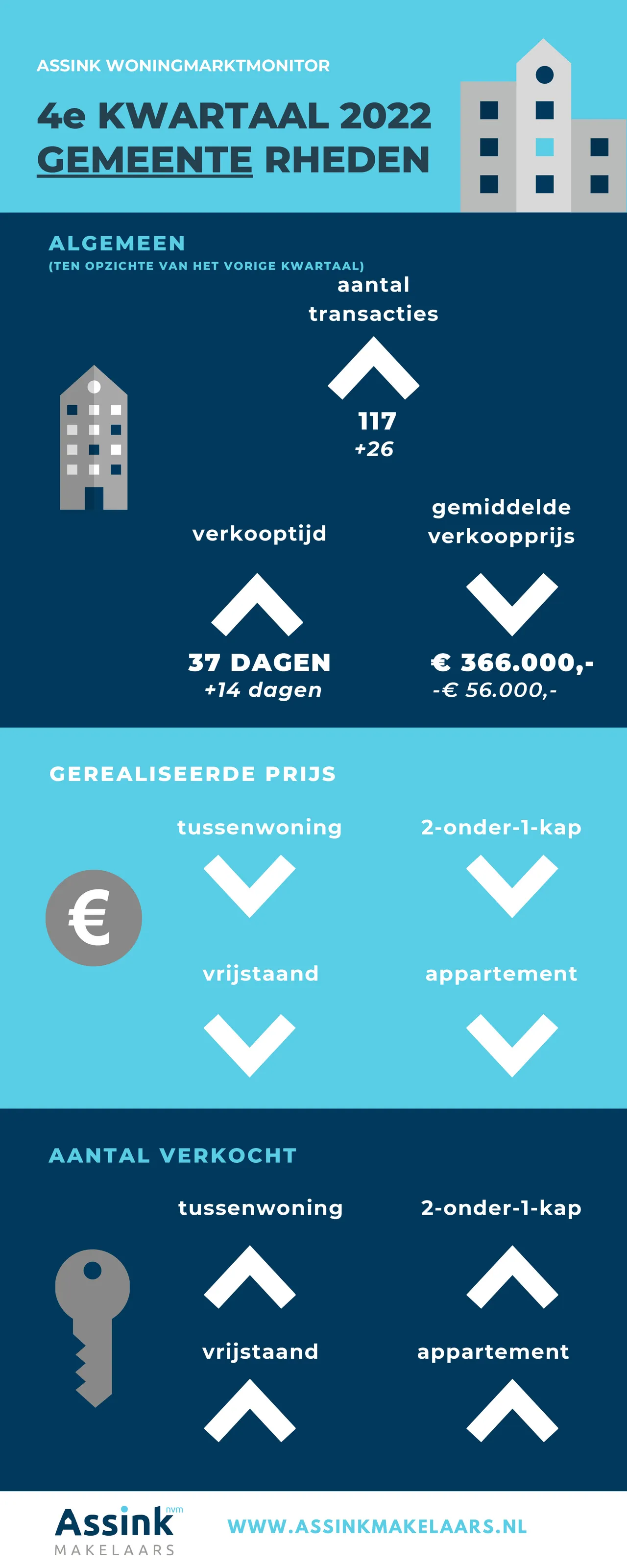 q42022 assink makelaars