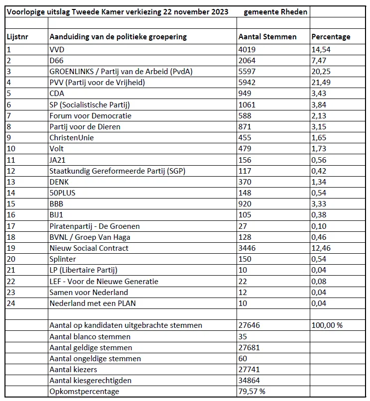 verkiezingsuitslag tweede kamer verkiezingen 2023