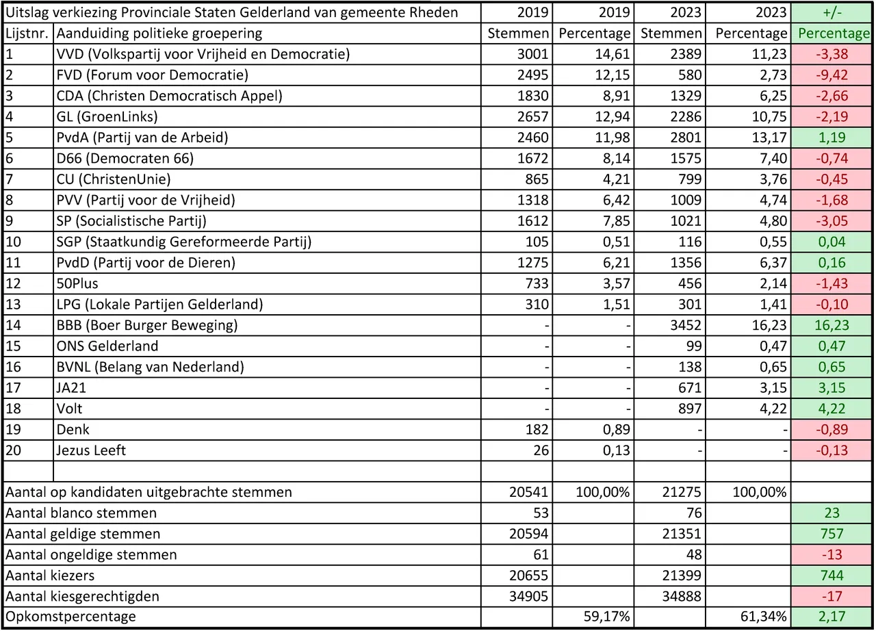 voorlopige uitslag verkiezing provinciale staten gelderland gemeente rheden 2023