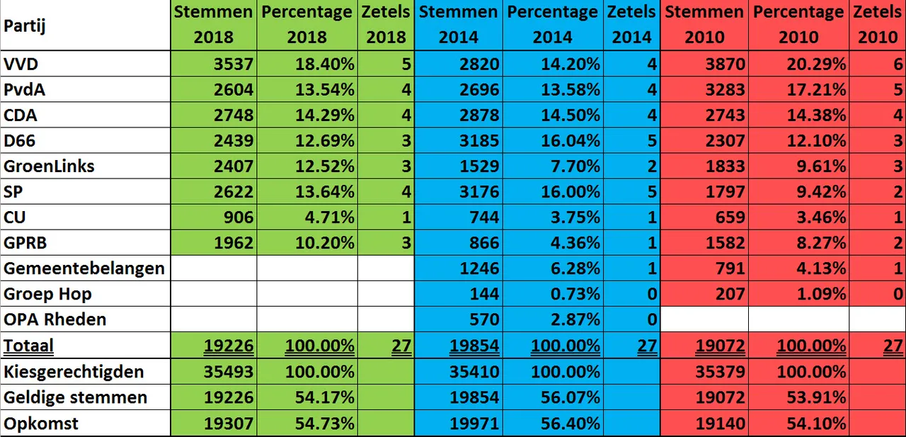 voorlopige uitslagen gr2018