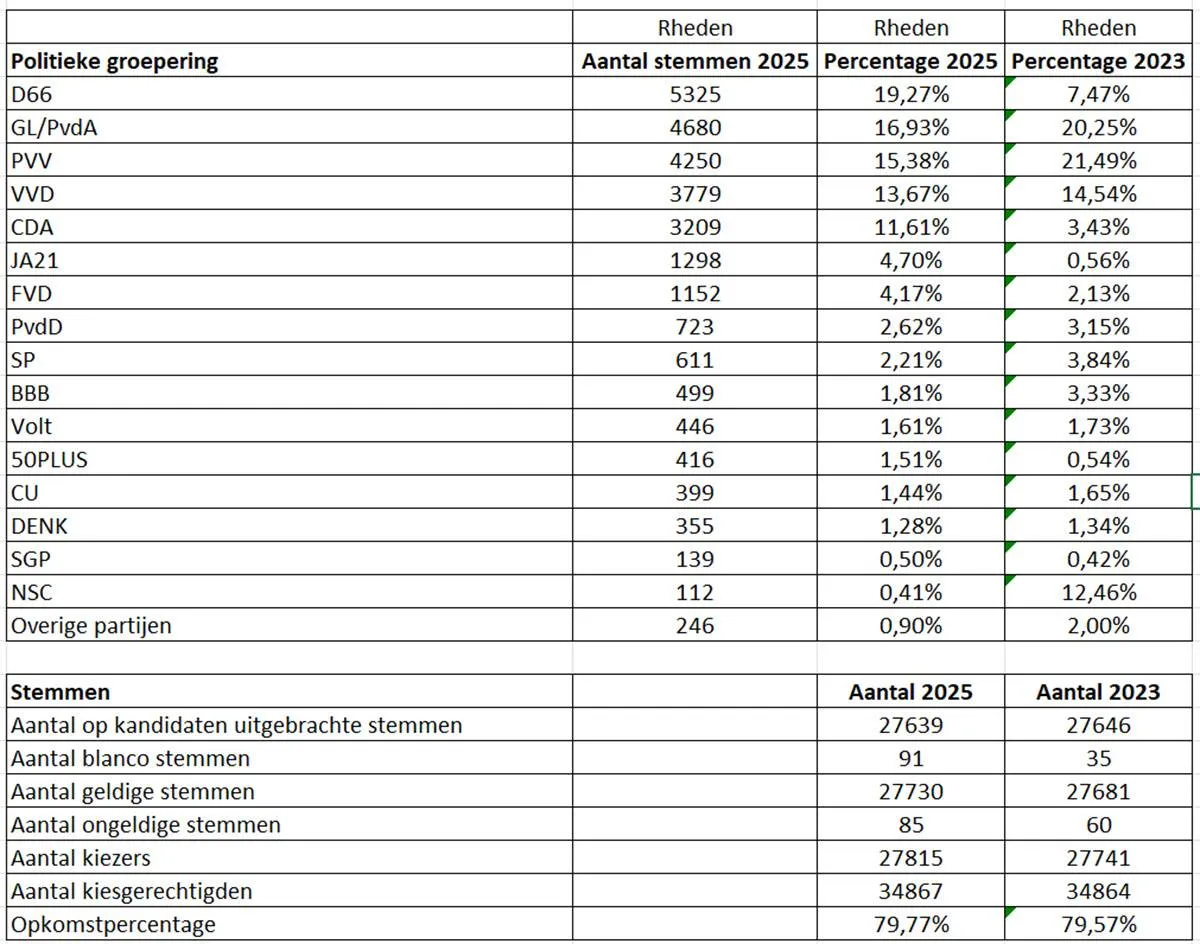 Uitslagen gemeente Rheden