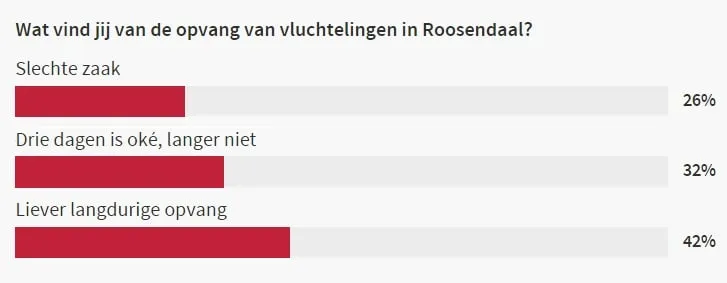 151211 uitslag poll vluchtelingen