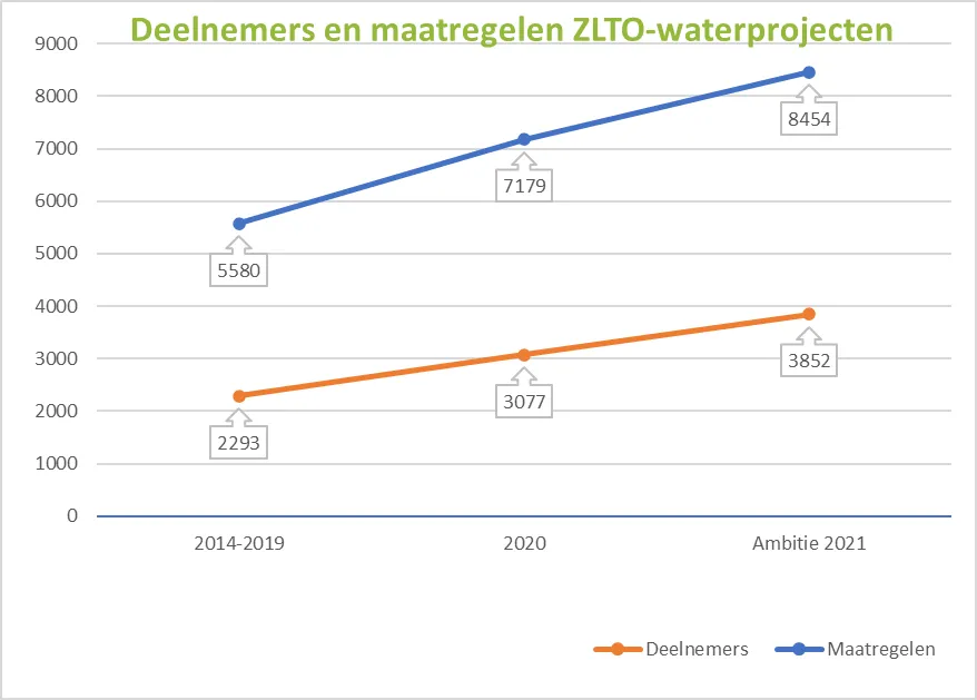 deelnemers20en20maatregelen20zlto waterprojecten