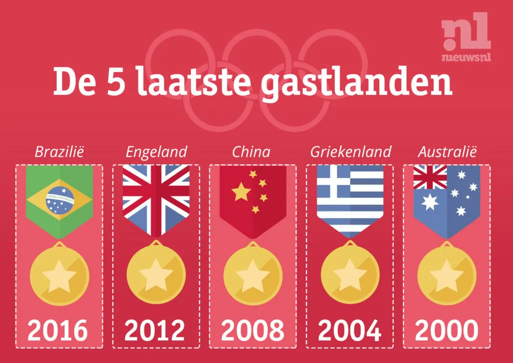 gastlanden olympische spelen
