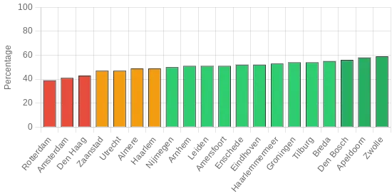 slagingscijfers rijscholen