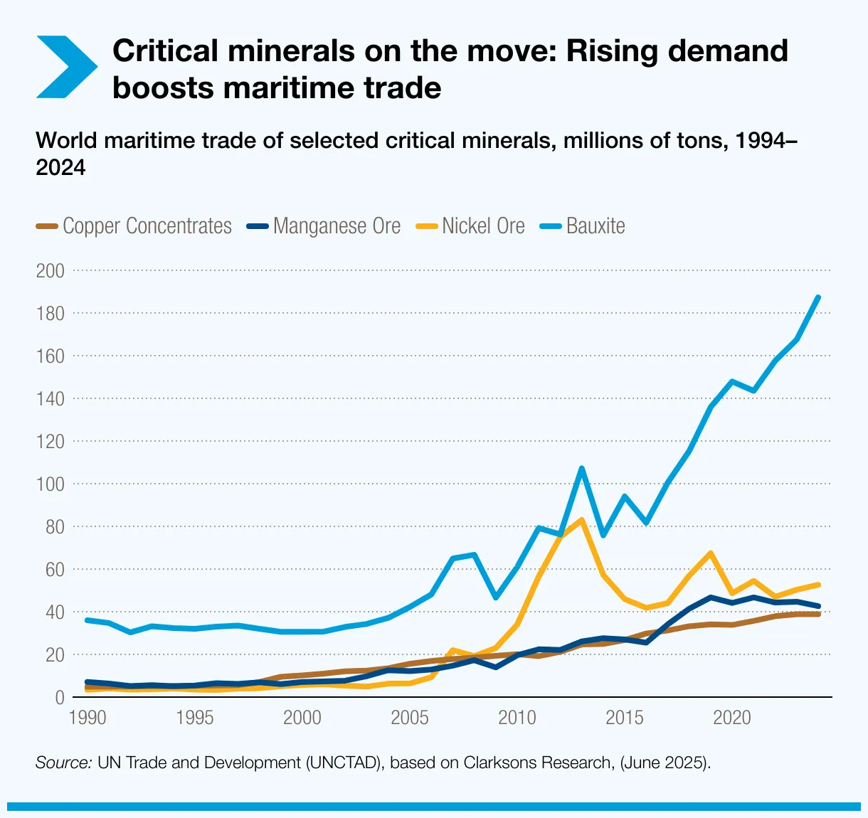 critical-minerals-on-the-move-rising-demand-boosts-maritime-trade-