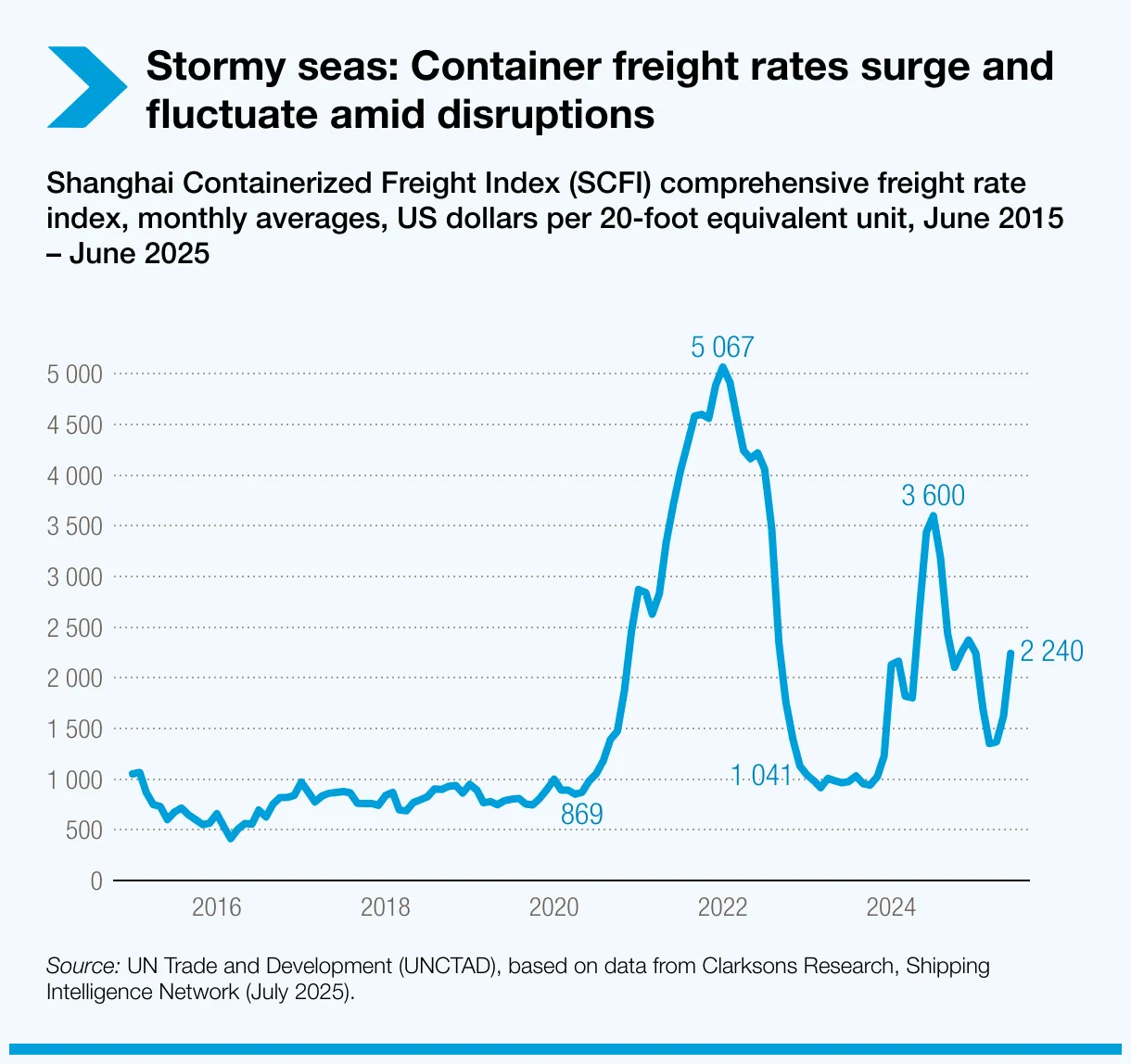 stormy-seas-container-freight-rates-surge-and-fluctuate-amid-disruptions