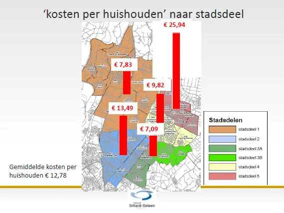 afvalconferentie kosten per hh
