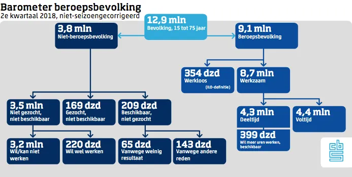 barometer beroepsbevolking k2 2018 niet seizoengecorrigeerd