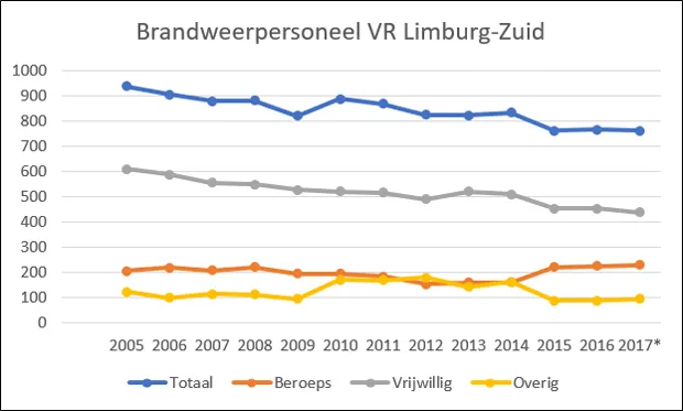 brandweerpersoneel vr limburg zuid 2005 2016