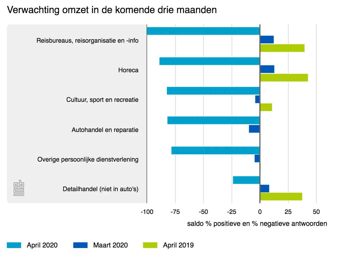 cbs 1 verwachting omzet