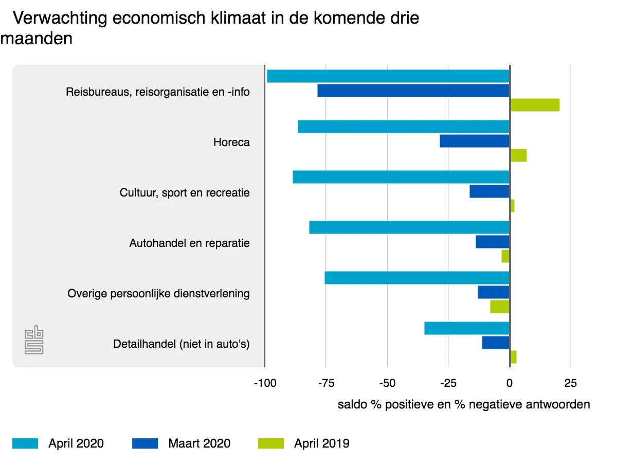 cbs 3 verwachting economisch klimaat