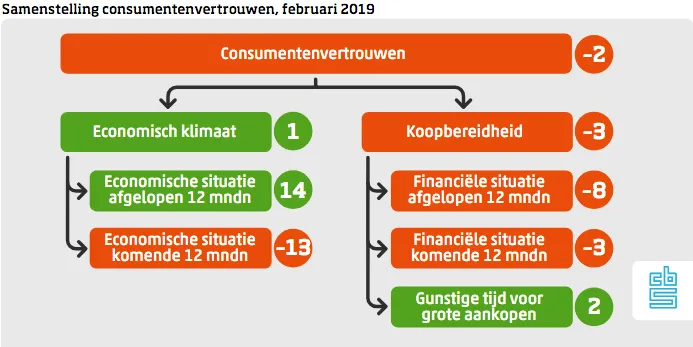 cbs consumentenvertrouwen februari 2019