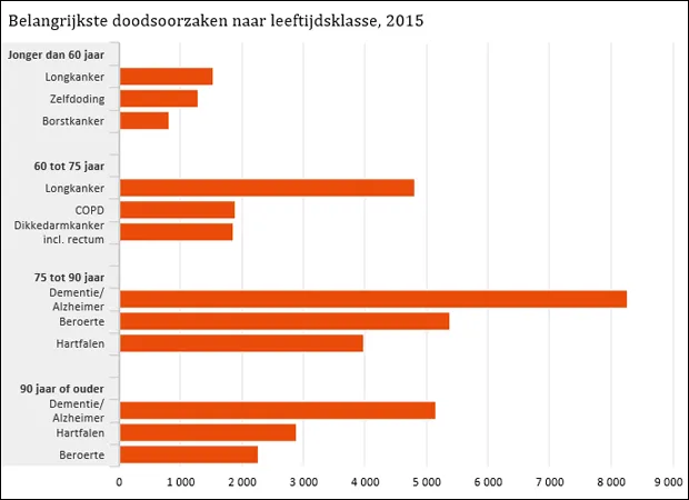 cbs doodsoorzaken 2015