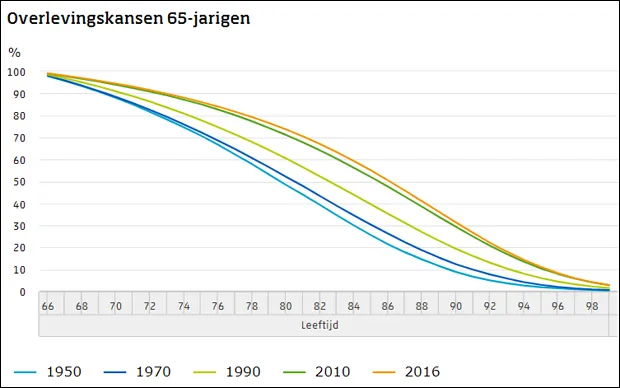 cbs overlevingskansen 65 plussers
