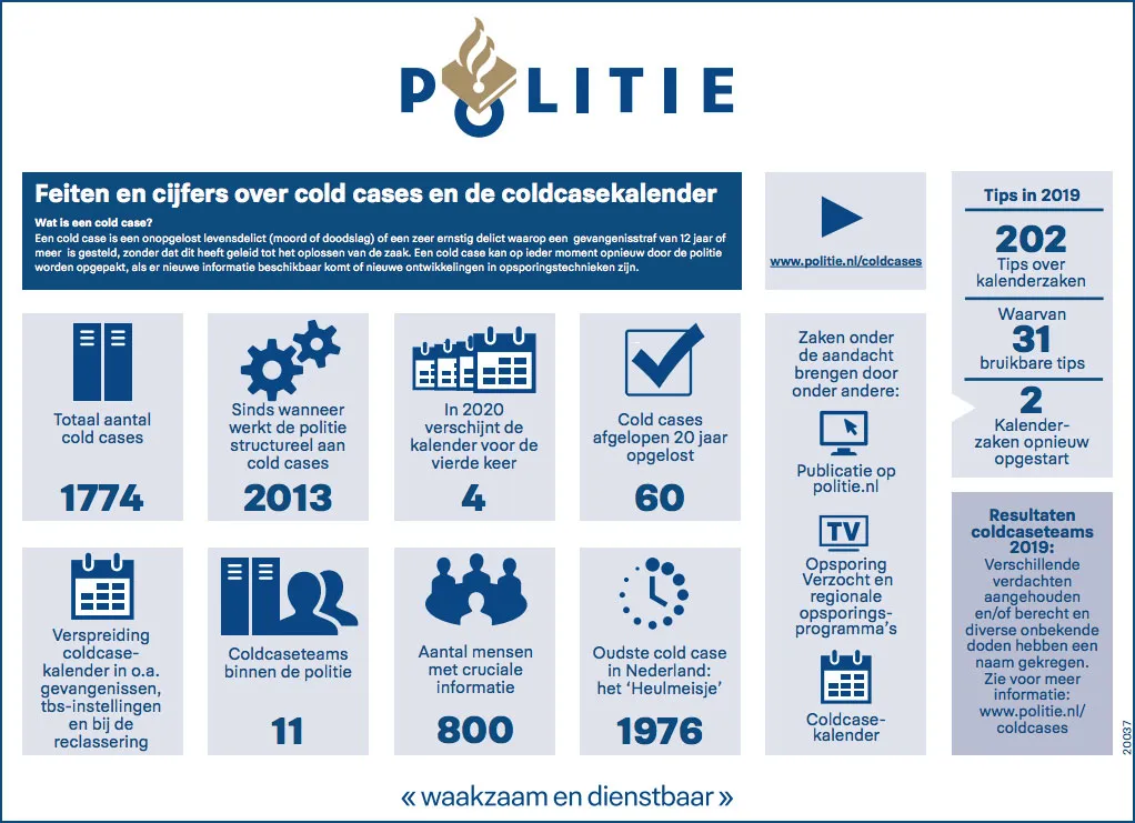 cold case infographic politie 2020