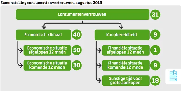 consumentenvertrouwen augustus 2018